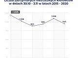 Rośnie liczba nietrzeźwych kierowców zatrzymanych na polskich drogach