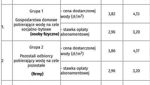 Gmina Dobromierz. Zmiana cen i stawek opłat za dostarczaną wodę i za odprowadzanie ścieków