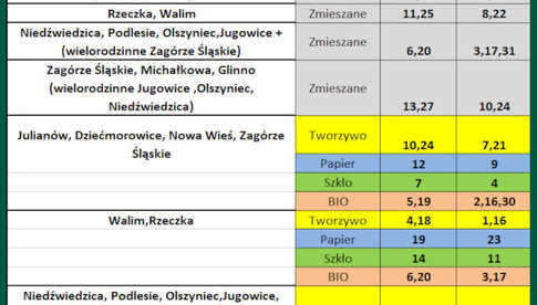 Harmonogram wywozu odpadów w gminie Walim