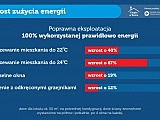 Rozpoczyna się kampania zachęcająca do oszczędzania energii [Zobacz szczegóły]
