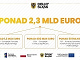 Blisko 11 miliardów złotych dla Dolnego Śląska z funduszy unijnych